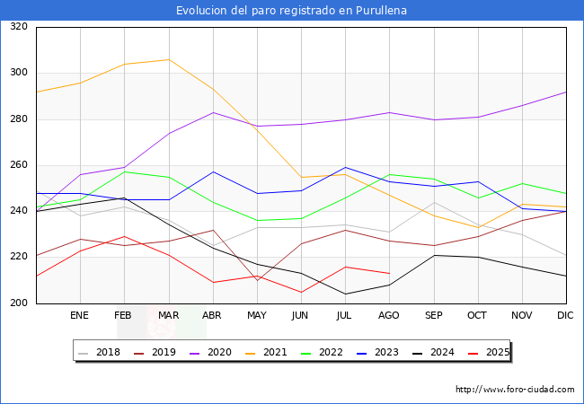 Evoluci�n de los datos de parados para el Municipio de Purullena hasta Agosto del 2025.