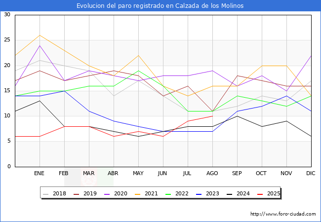 Evolucin de los datos de parados para el Municipio de Calzada de los Molinos hasta Agosto del 2025.