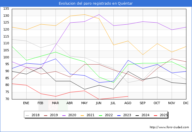 Evolucin de los datos de parados para el Municipio de Quntar hasta Agosto del 2025.