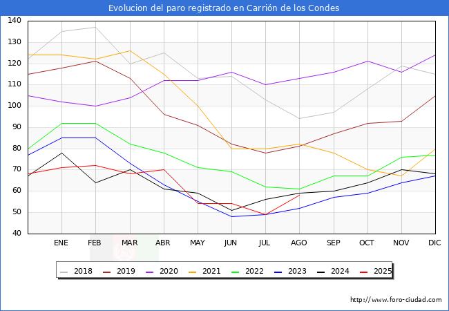 Evolucin de los datos de parados para el Municipio de Carrin de los Condes hasta Agosto del 2025.