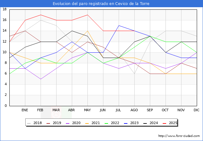 Evoluci�n de los datos de parados para el Municipio de Cevico de la Torre hasta Agosto del 2025.