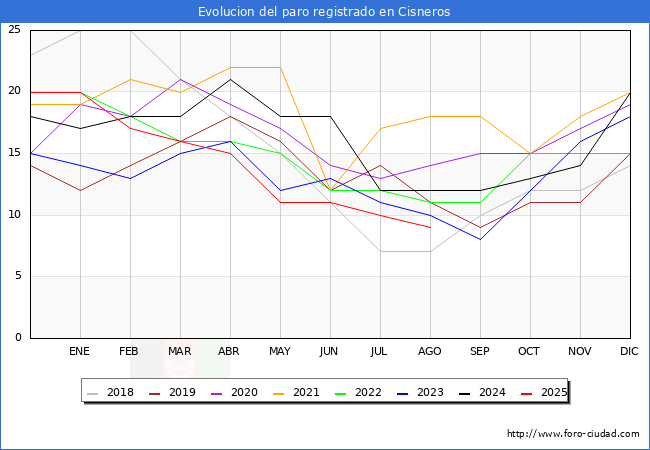 Evoluci�n de los datos de parados para el Municipio de Cisneros hasta Agosto del 2025.
