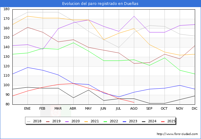 Evolucin de los datos de parados para el Municipio de Dueas hasta Agosto del 2025.