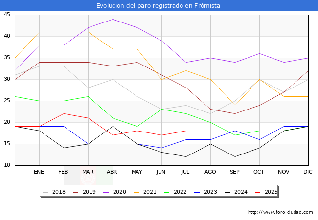 Evolucin de los datos de parados para el Municipio de Frmista hasta Agosto del 2025.