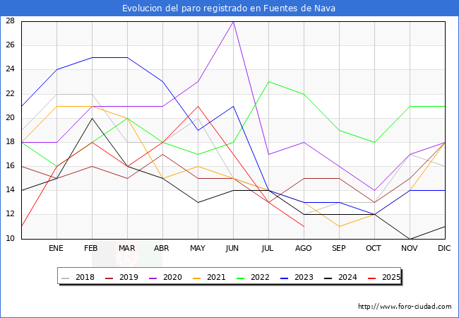 Evolucin de los datos de parados para el Municipio de Fuentes de Nava hasta Agosto del 2025.