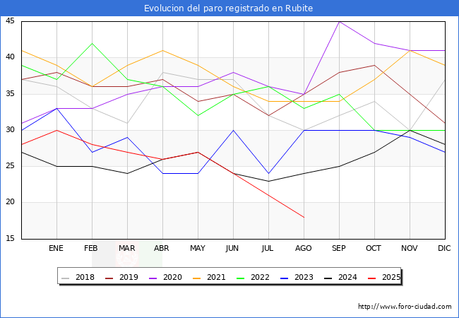 Evolucin de los datos de parados para el Municipio de Rubite hasta Agosto del 2025.
