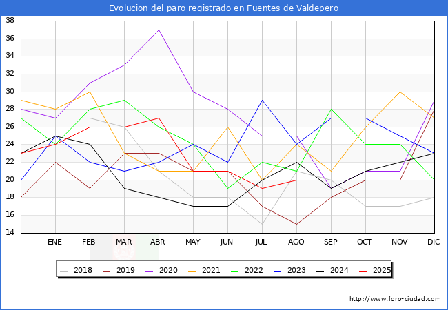Evolucin de los datos de parados para el Municipio de Fuentes de Valdepero hasta Agosto del 2025.