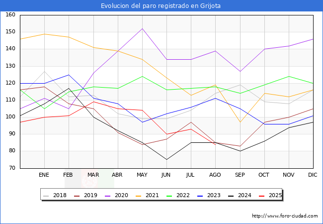 Evolucin de los datos de parados para el Municipio de Grijota hasta Agosto del 2025.