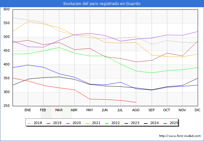 Evoluci�n de los datos de parados para el Municipio de Guardo hasta Agosto del 2025.