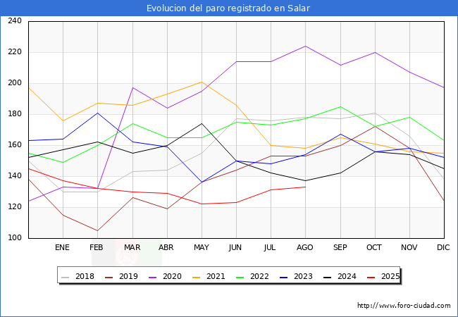 Evolucin de los datos de parados para el Municipio de Salar hasta Agosto del 2025.