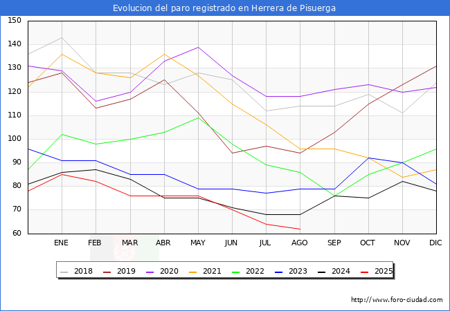 Evolucin de los datos de parados para el Municipio de Herrera de Pisuerga hasta Agosto del 2025.