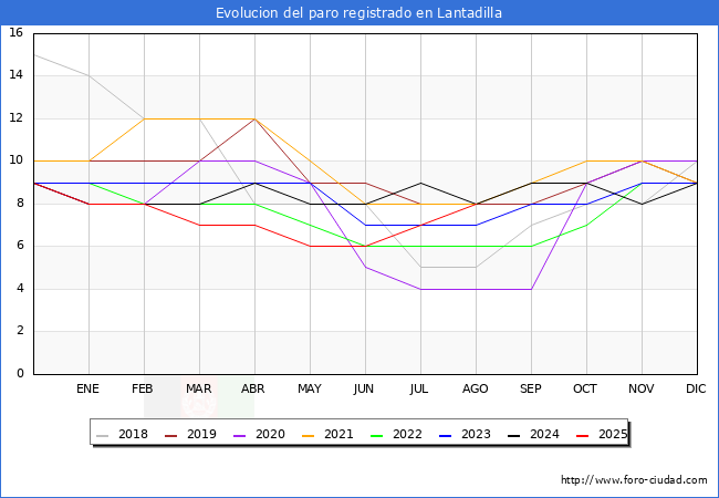 Evolucin de los datos de parados para el Municipio de Lantadilla hasta Agosto del 2025.