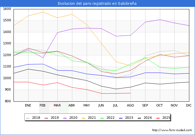 Evolucin de los datos de parados para el Municipio de Salobrea hasta Agosto del 2025.