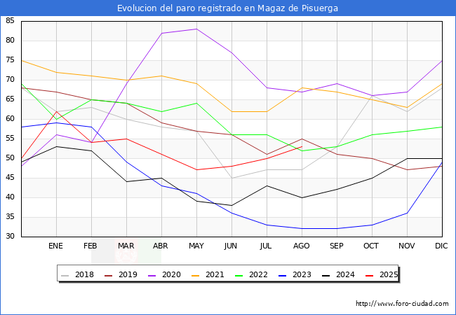 Evolucin de los datos de parados para el Municipio de Magaz de Pisuerga hasta Agosto del 2025.
