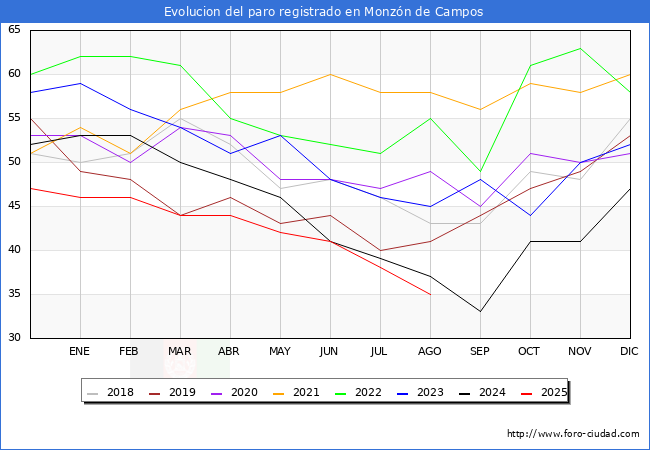 Evolucin de los datos de parados para el Municipio de Monzn de Campos hasta Agosto del 2025.