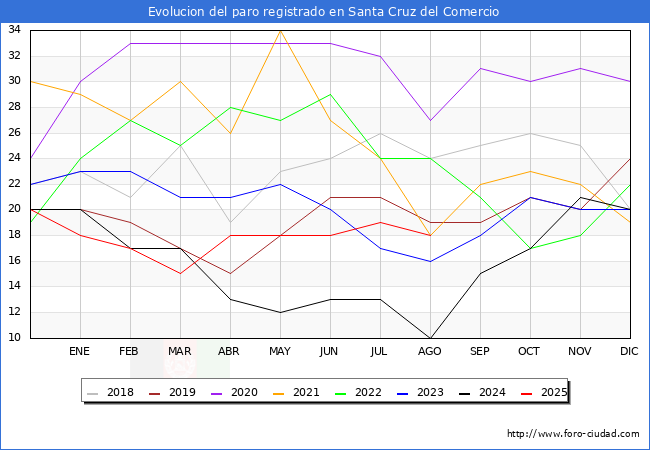 Evoluci�n de los datos de parados para el Municipio de Santa Cruz del Comercio hasta Agosto del 2025.