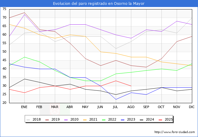 Evolucin de los datos de parados para el Municipio de Osorno la Mayor hasta Agosto del 2025.
