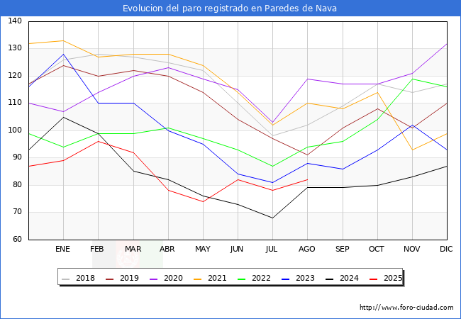 Evolucin de los datos de parados para el Municipio de Paredes de Nava hasta Agosto del 2025.