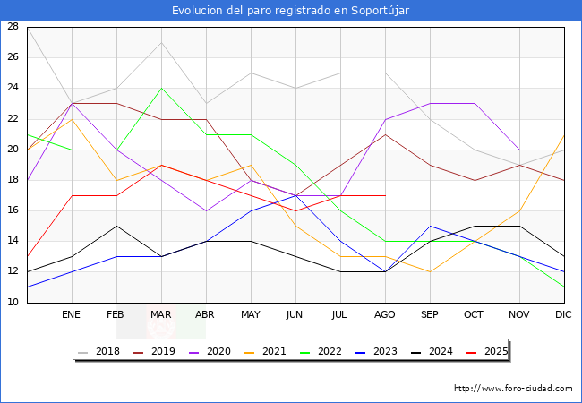 Evolucin de los datos de parados para el Municipio de Soportjar hasta Agosto del 2025.