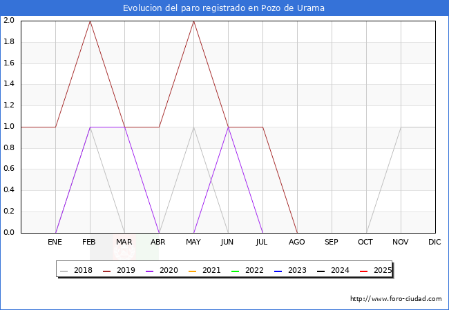 Evolucin de los datos de parados para el Municipio de Pozo de Urama hasta Agosto del 2025.