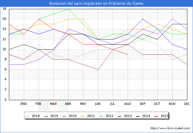 Evolucin de los datos de parados para el Municipio de Prdanos de Ojeda hasta Agosto del 2025.