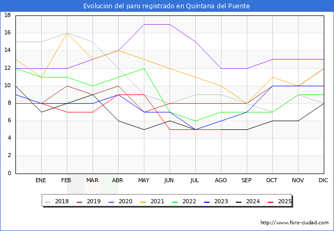 Evolucin de los datos de parados para el Municipio de Quintana del Puente hasta Agosto del 2025.