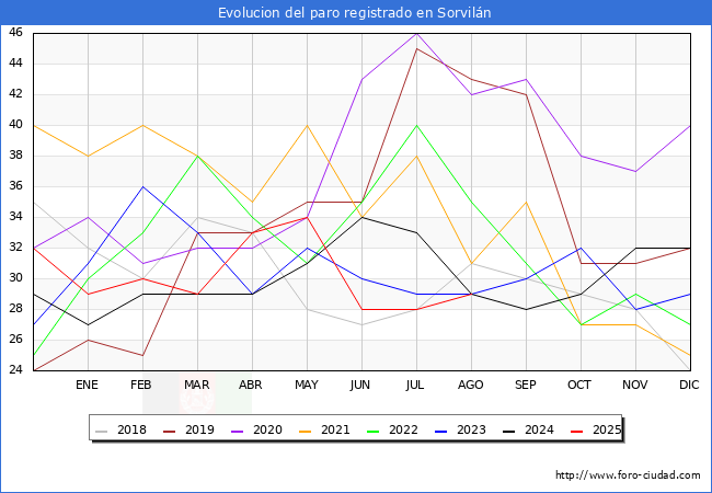Evolucin de los datos de parados para el Municipio de Sorviln hasta Agosto del 2025.