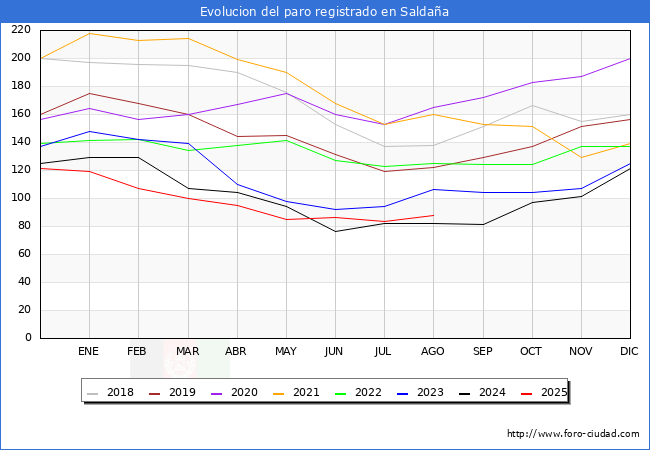 Evolucin de los datos de parados para el Municipio de Saldaa hasta Agosto del 2025.