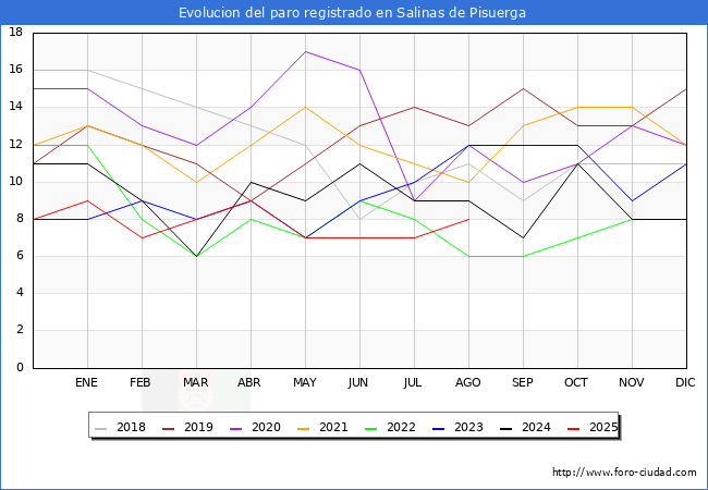 Evolucin de los datos de parados para el Municipio de Salinas de Pisuerga hasta Agosto del 2025.