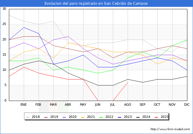 Evolucin de los datos de parados para el Municipio de San Cebrin de Campos hasta Agosto del 2025.