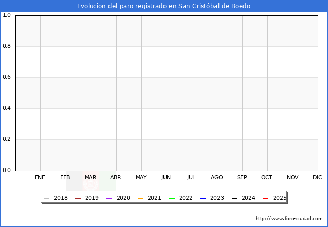Evolucin de los datos de parados para el Municipio de San Cristbal de Boedo hasta Agosto del 2025.