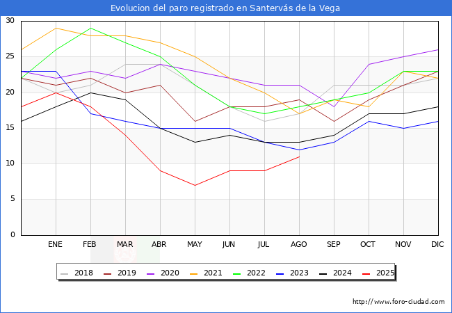 Evolucin de los datos de parados para el Municipio de Santervs de la Vega hasta Agosto del 2025.