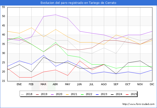Evoluci�n de los datos de parados para el Municipio de Tariego de Cerrato hasta Agosto del 2025.