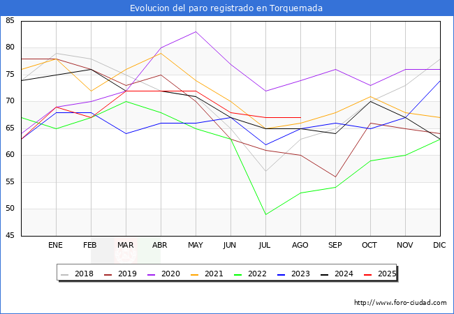 Evolucin de los datos de parados para el Municipio de Torquemada hasta Agosto del 2025.