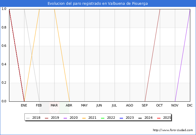 Evolucin de los datos de parados para el Municipio de Valbuena de Pisuerga hasta Agosto del 2025.