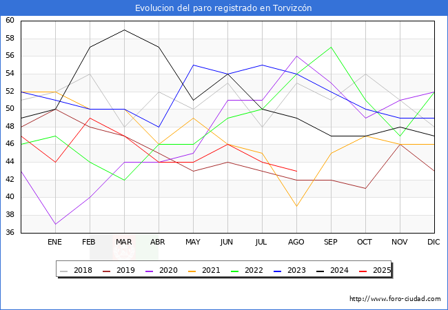 Evolucin de los datos de parados para el Municipio de Torvizcn hasta Agosto del 2025.