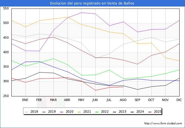 Evoluci�n de los datos de parados para el Municipio de Venta de Ba�os hasta Agosto del 2025.