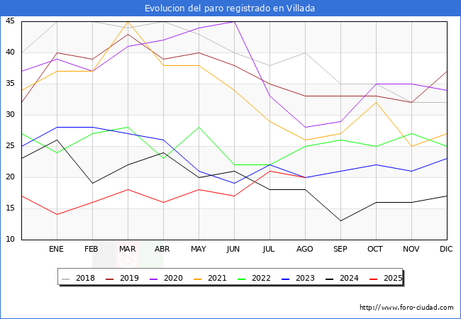 Evolucin de los datos de parados para el Municipio de Villada hasta Agosto del 2025.