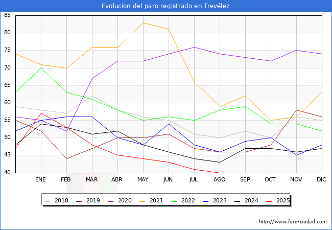 Evoluci�n de los datos de parados para el Municipio de Trev�lez hasta Agosto del 2025.