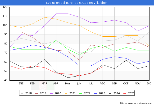 Evolucin de los datos de parados para el Municipio de Villalobn hasta Agosto del 2025.