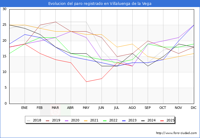 Evolucin de los datos de parados para el Municipio de Villaluenga de la Vega hasta Agosto del 2025.