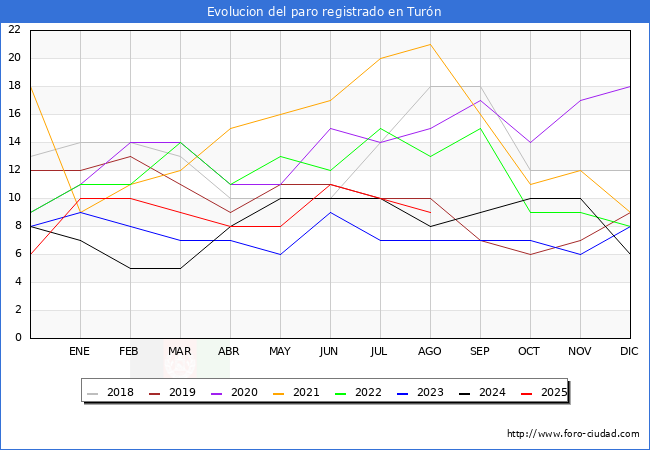 Evoluci�n de los datos de parados para el Municipio de Tur�n hasta Agosto del 2025.