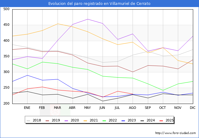 Evolucin de los datos de parados para el Municipio de Villamuriel de Cerrato hasta Agosto del 2025.