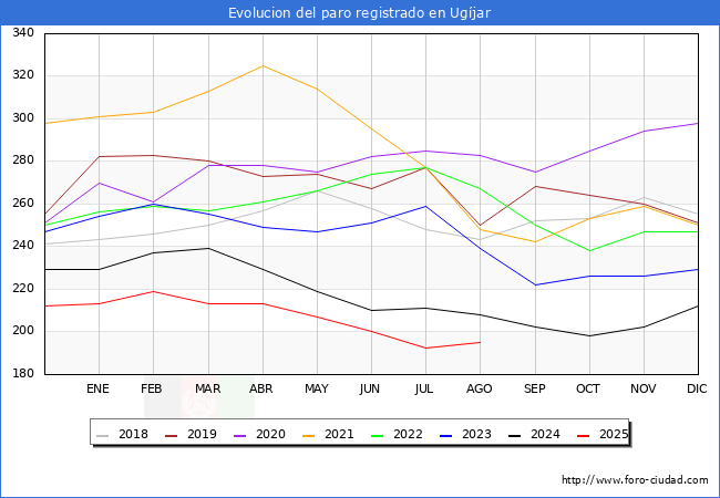 Evolucin de los datos de parados para el Municipio de Ugjar hasta Agosto del 2025.