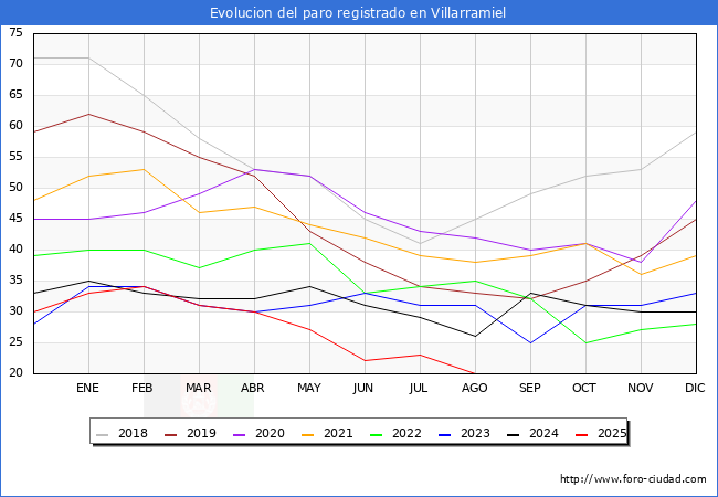 Evoluci�n de los datos de parados para el Municipio de Villarramiel hasta Agosto del 2025.