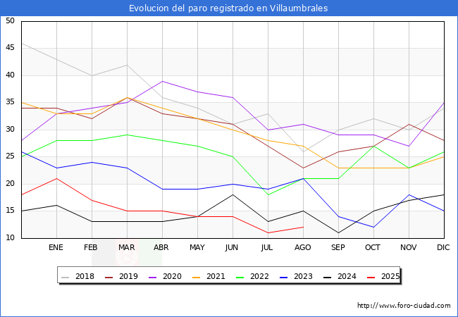 Evolucin de los datos de parados para el Municipio de Villaumbrales hasta Agosto del 2025.