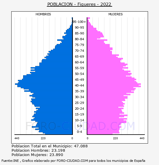 Figueres - Pirámide de población por años- Censo 2022