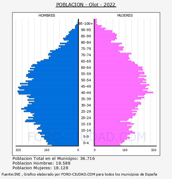 Olot - Pirámide de población por años- Censo 2022