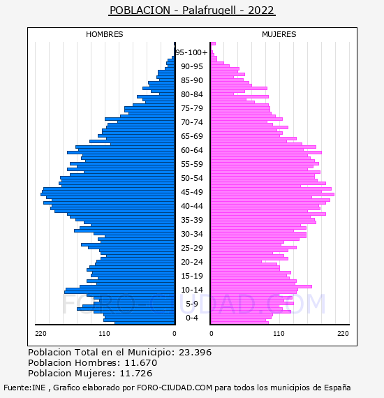 Palafrugell - Pirámide de población por años- Censo 2022