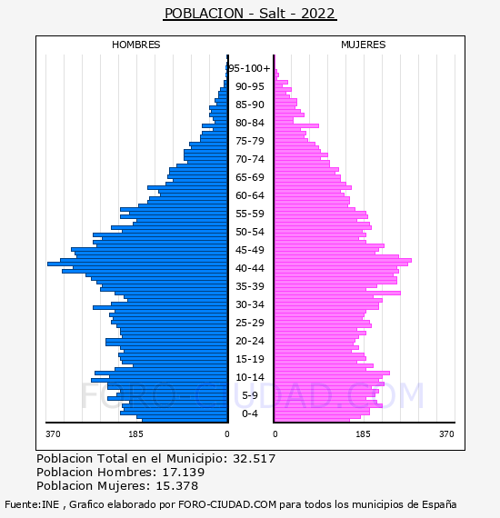 Salt - Pirámide de población por años- Censo 2022